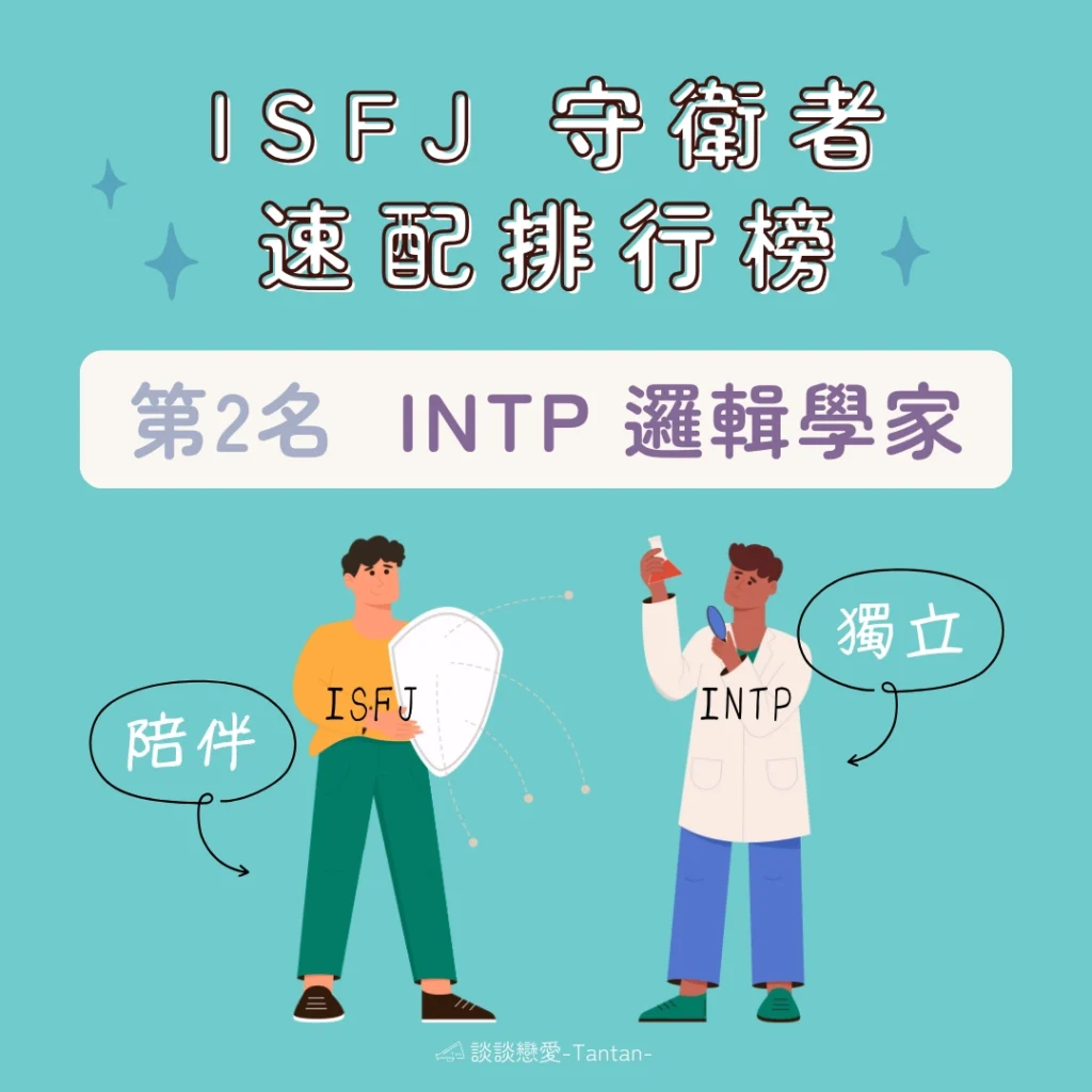 ISFJ速配排行榜 第2名：INTP