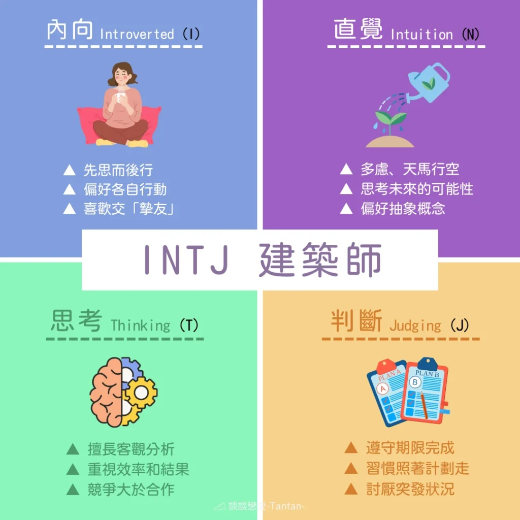 INTJ 建築師 分別代表「內向型、直覺型、思考型、判斷型」