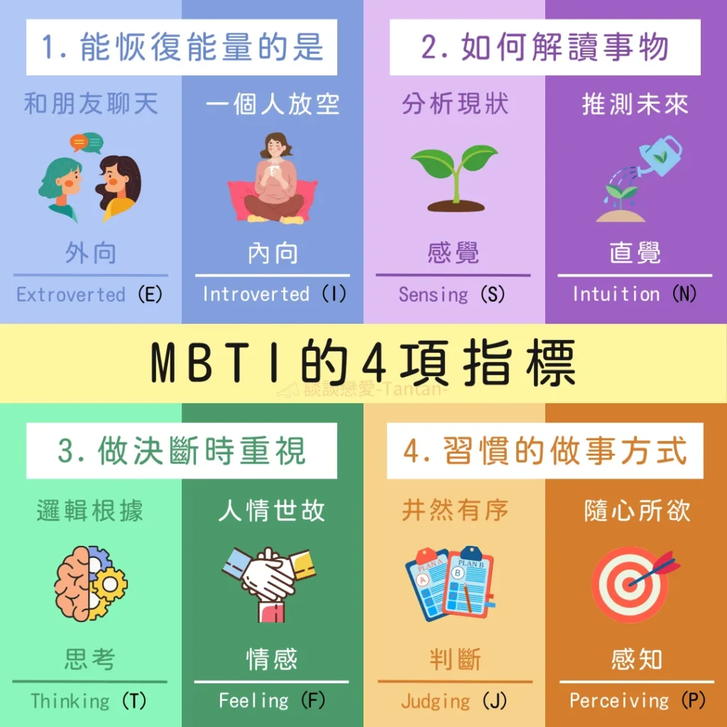 MBTI的4項指標分解說明圖