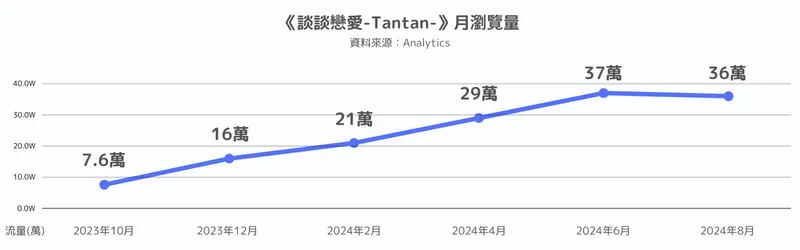 《談談戀愛-Tantna-》月流量 圖表